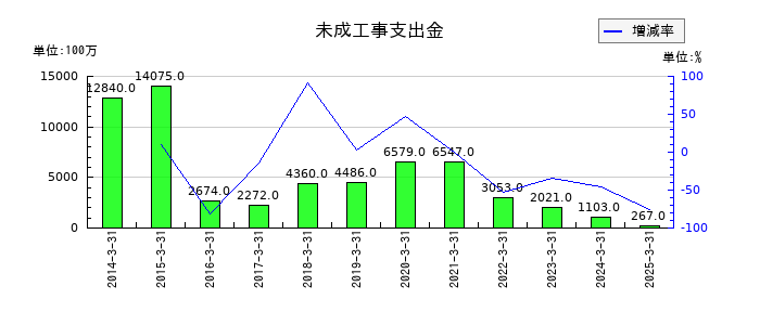 鉄建建設の未成工事支出金の推移