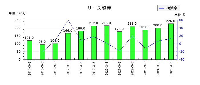 鉄建建設のリース資産の推移