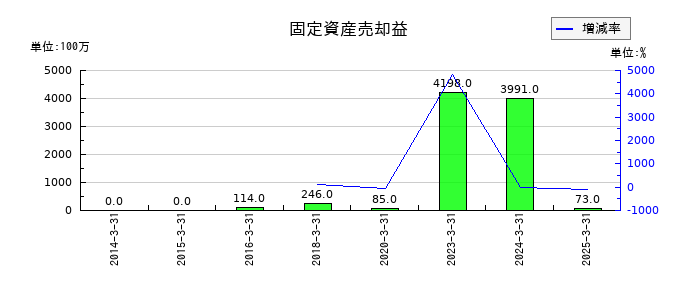 鉄建建設の固定資産売却益の推移