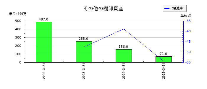 鉄建建設のその他の棚卸資産の推移