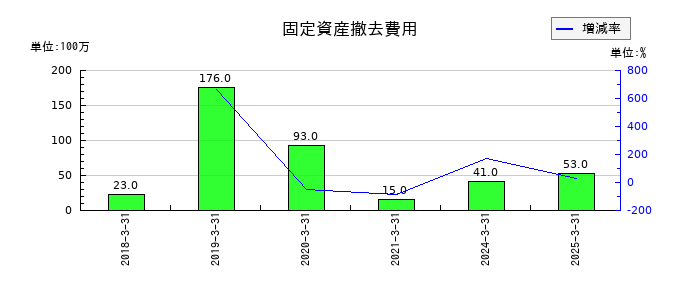 鉄建建設の固定資産撤去費用の推移