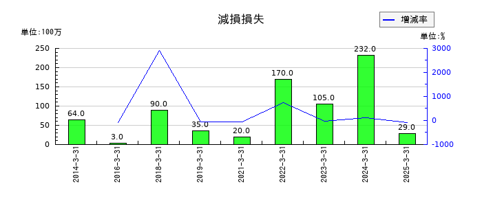 鉄建建設の減損損失の推移