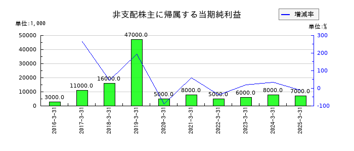 鉄建建設の非支配株主に帰属する当期純利益の推移