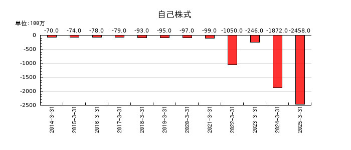 鉄建建設の自己株式の推移