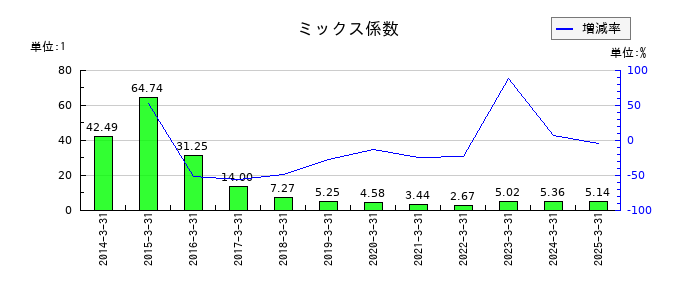 鉄建建設のミックス係数の推移