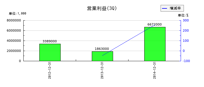 日鉄住金テックスエンジの第3四半期の営業利益推移