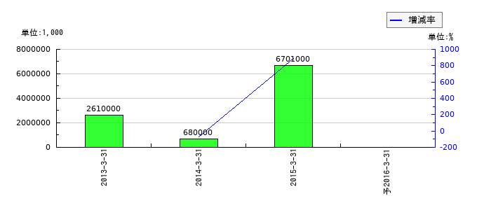 日鉄住金テックスエンジの通期の純利益推移