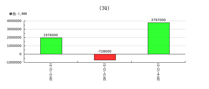 日鉄住金テックスエンジの第3四半期の純利益推移