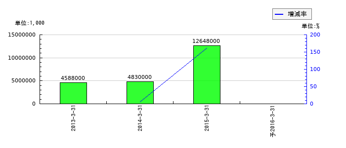 日鉄住金テックスエンジの通期の経常利益推移