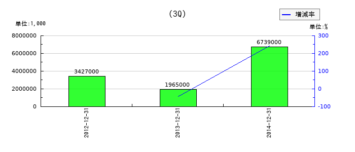 日鉄住金テックスエンジの第3四半期の経常利益推移