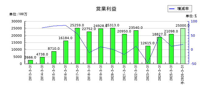西松建設の通期の営業利益推移