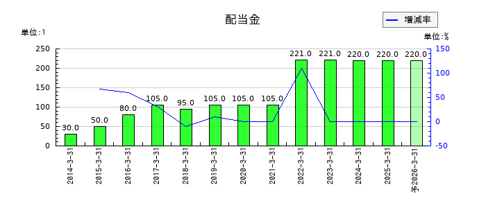 西松建設の年間配当金推移