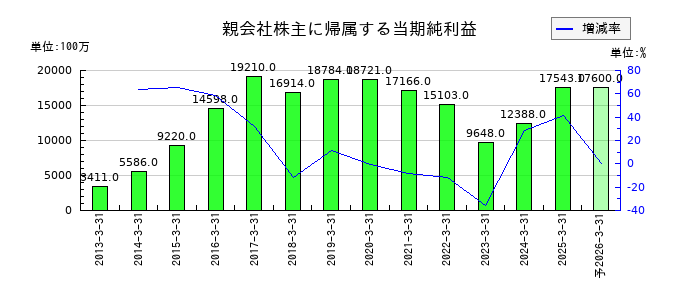 西松建設の通期の純利益推移