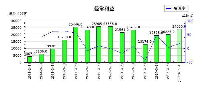 西松建設の通期の経常利益推移