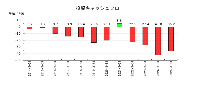 西松建設の投資キャッシュフロー推移