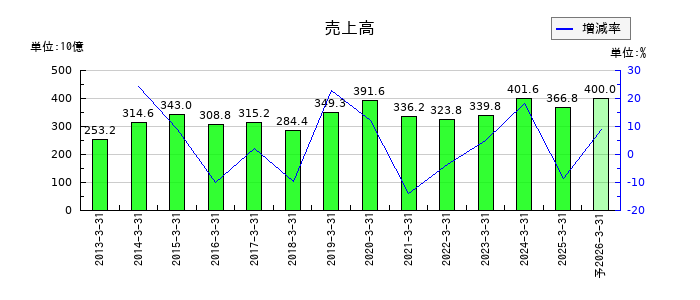 西松建設の通期の売上高推移
