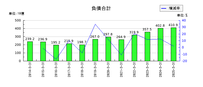 西松建設の負債合計の推移