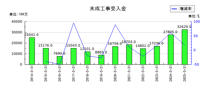西松建設の未成工事受入金の推移