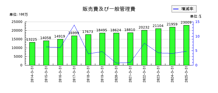 西松建設の販売費及び一般管理費の推移