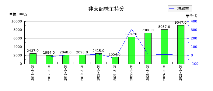 西松建設の非支配株主持分の推移