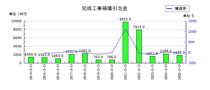 西松建設の完成工事補償引当金の推移