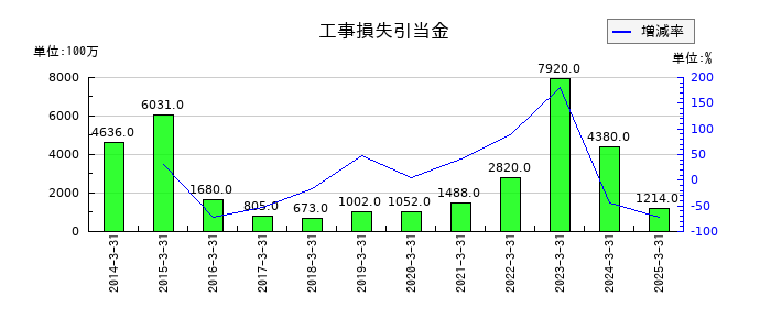 西松建設の工事損失引当金の推移