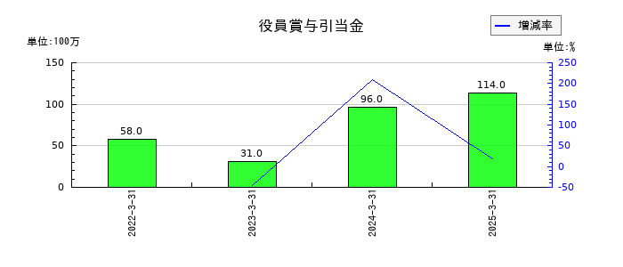 西松建設の役員賞与引当金の推移