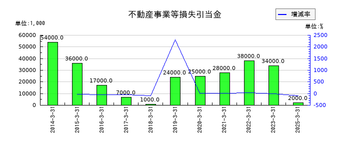 西松建設の不動産事業等損失引当金の推移