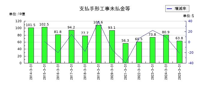 西松建設の支払手形工事未払金等の推移