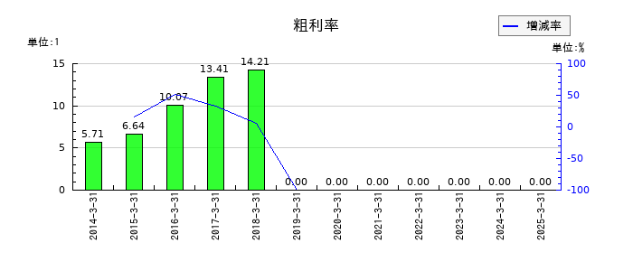 西松建設の粗利率の推移