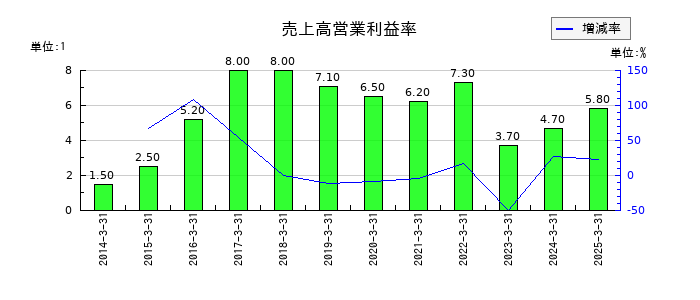 西松建設の売上高営業利益率の推移