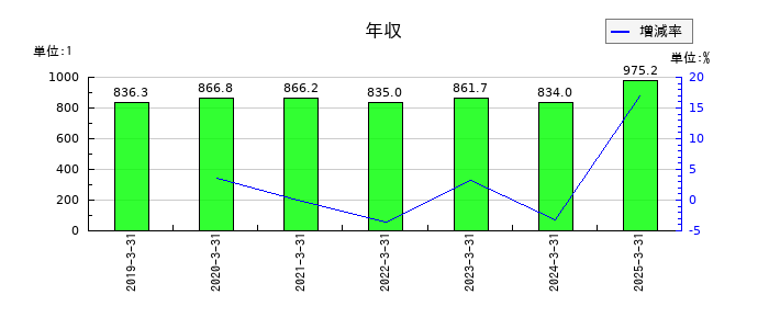西松建設の年収の推移