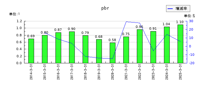 西松建設のpbrの推移