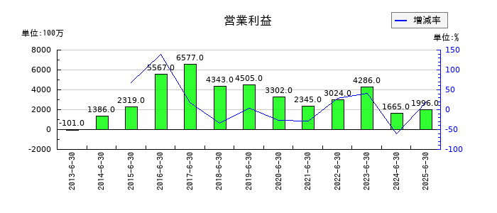 三井住友建設の第1四半期の営業利益推移