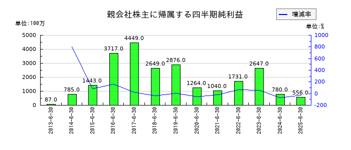 三井住友建設の第1四半期の純利益推移