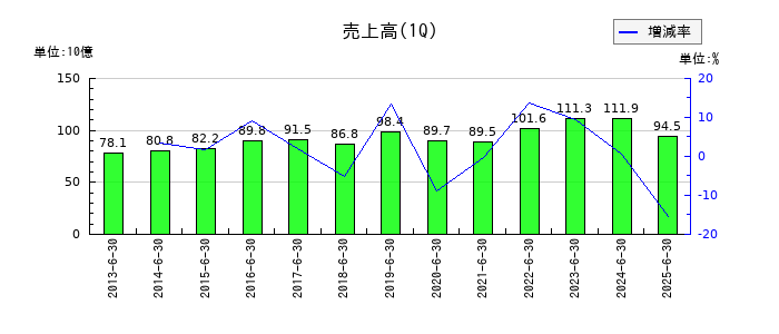 三井住友建設の第1四半期の売上高推移