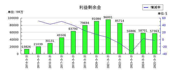 三井住友建設の利益剰余金の推移