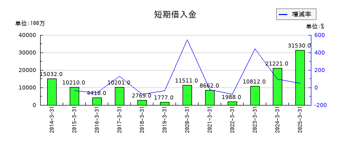 三井住友建設の短期借入金の推移