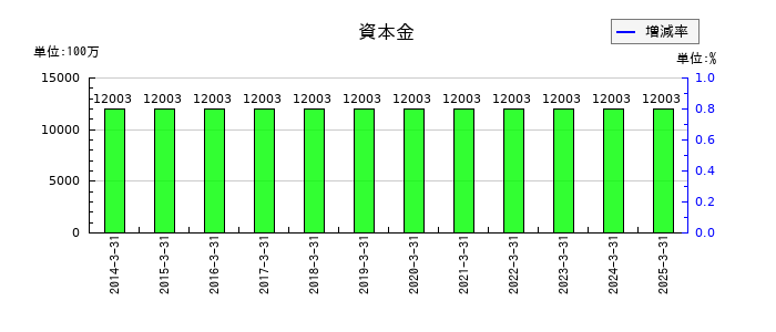 三井住友建設の資本金の推移