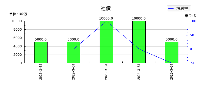 三井住友建設の社債の推移