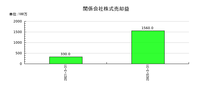 三井住友建設の関係会社株式売却益の推移