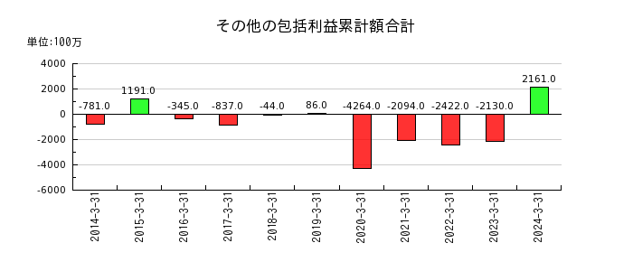 三井住友建設のリース債務の推移