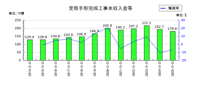 三井住友建設の受取手形完成工事未収入金等の推移