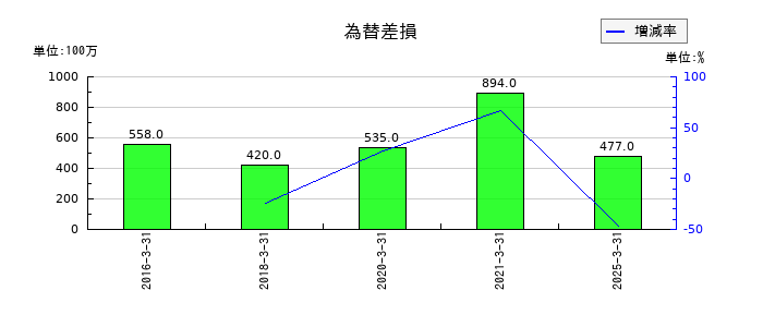 三井住友建設の為替差損の推移