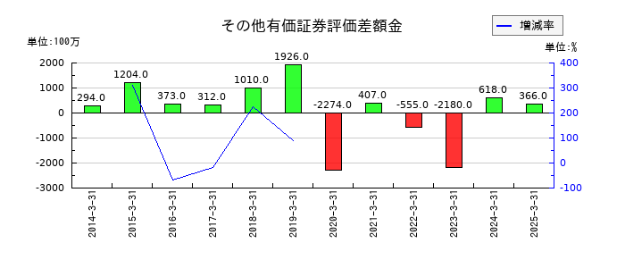 三井住友建設のその他有価証券評価差額金の推移