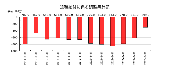 三井住友建設の退職給付に係る調整累計額の推移