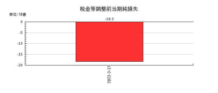 三井住友建設の税金等調整前当期純損失の推移