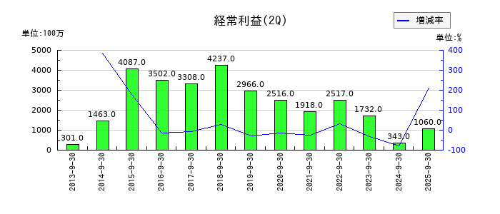 大豊建設の第2四半期の経常利益推移