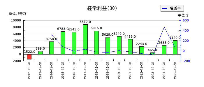 大豊建設の第3四半期の経常利益推移