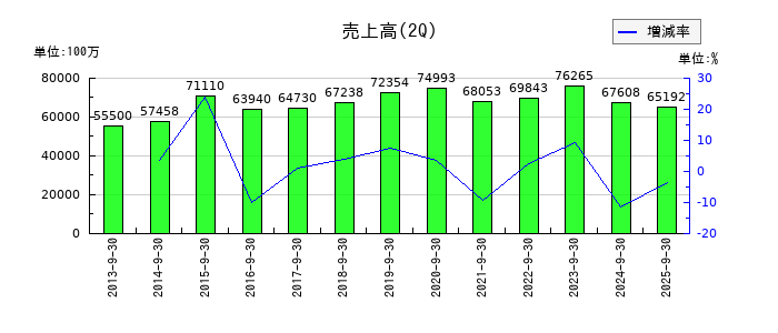 大豊建設の第2四半期の売上高推移